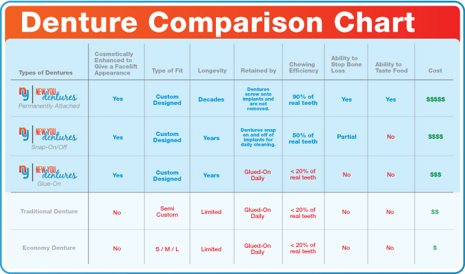 Denture Comparison Chart - New You vs Traditional